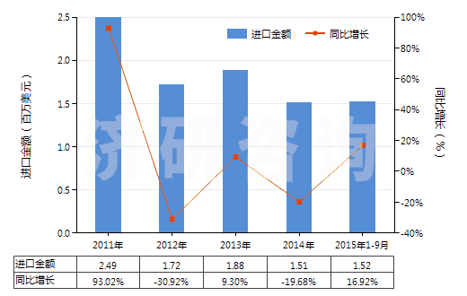 2011-2015年9月中國甘露糖醇(HS29054300)進口總額及增速統(tǒng)計 2011-2015年9月中國甘露糖醇(HS29054300)進口總額及增速統(tǒng)計
